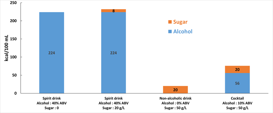 A graph showing the distribution of calories in different drinks