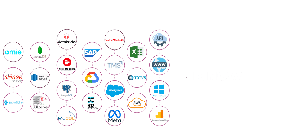 SOLUÇÃO DE DADOS I-KNOW - analise de dados, dashboards, data lake, ia generativa, BI