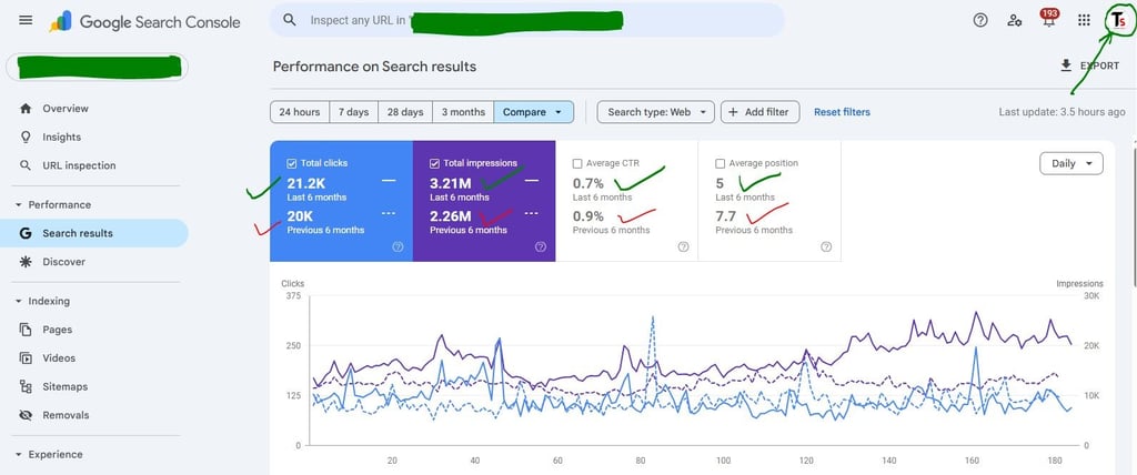 Google Search Console performance dashboard showing search result clicks and impressions data charts.