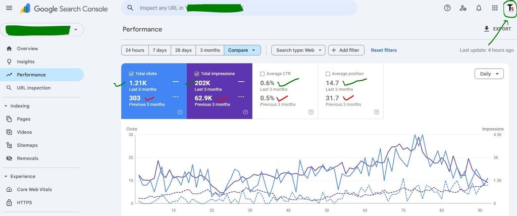 Google Search Console performance dashboard showing search traffic analytics with clicks and impressions line charts.