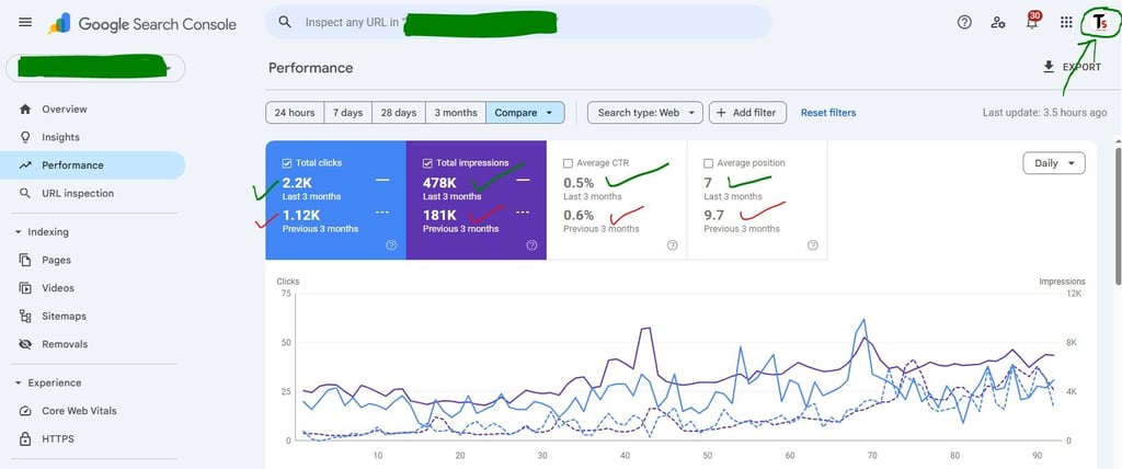 Google Search Console performance dashboard showing search traffic comparison with clicks and impressions line charts.