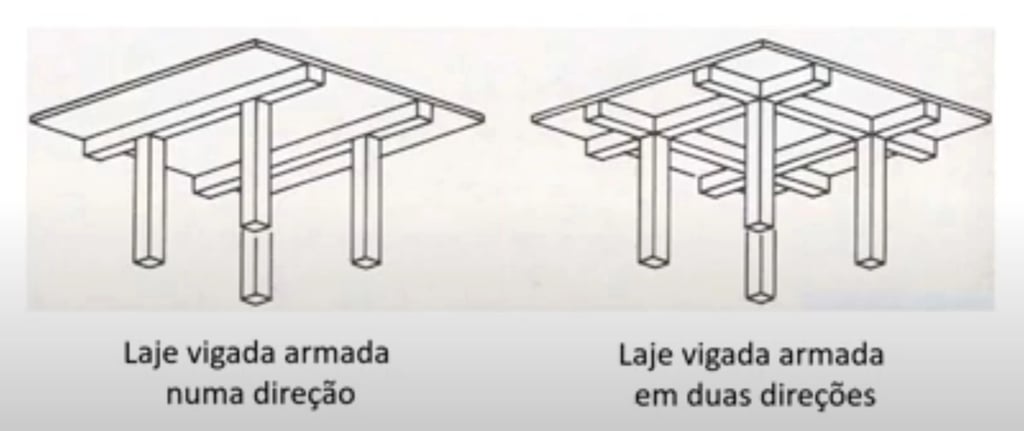 Projeto de Estabilidade. Laje vigada a funcionar numa direção e a funcionar em ambas as direções.