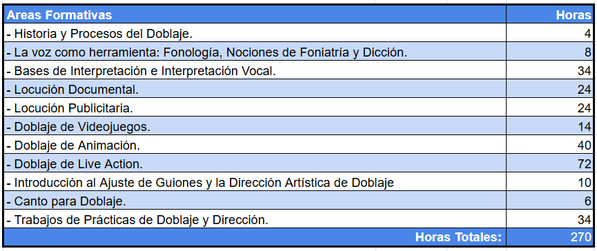 Especialización de Doblaje - Horas Asignaturas