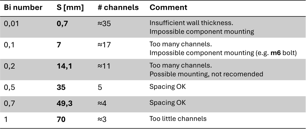 Channel spacinng and number of channels depending ont different Bi values.