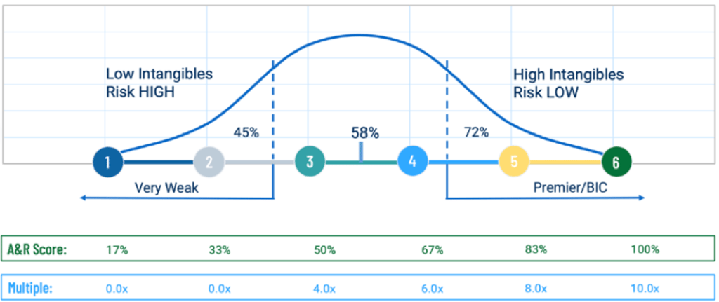Graphique illustrant le lien en le capital immatériel et la valorisation d'une entreprise