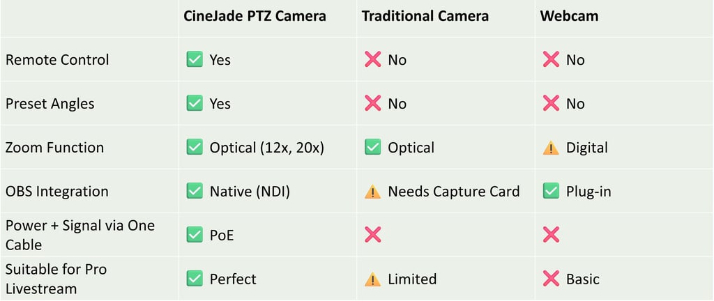 PTZ Camera vs Traditional Camera vs Webcam