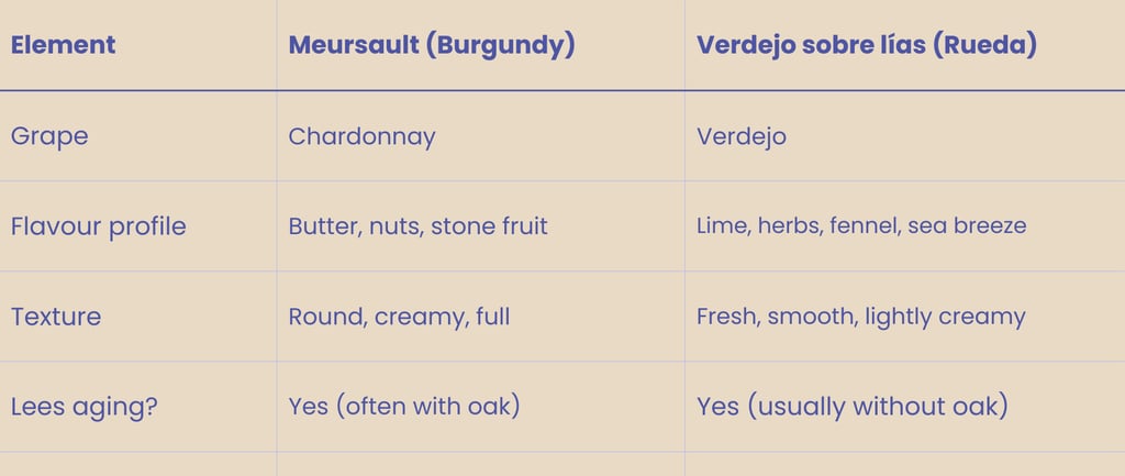 Table comparing Meursault and Verdejo