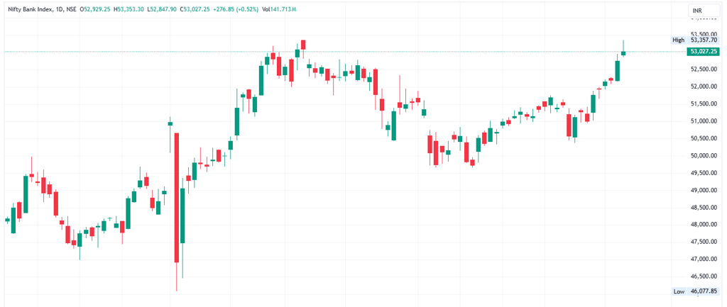 Nifty Bank Chart