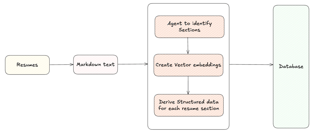 AI Talent Search Solution Architecture