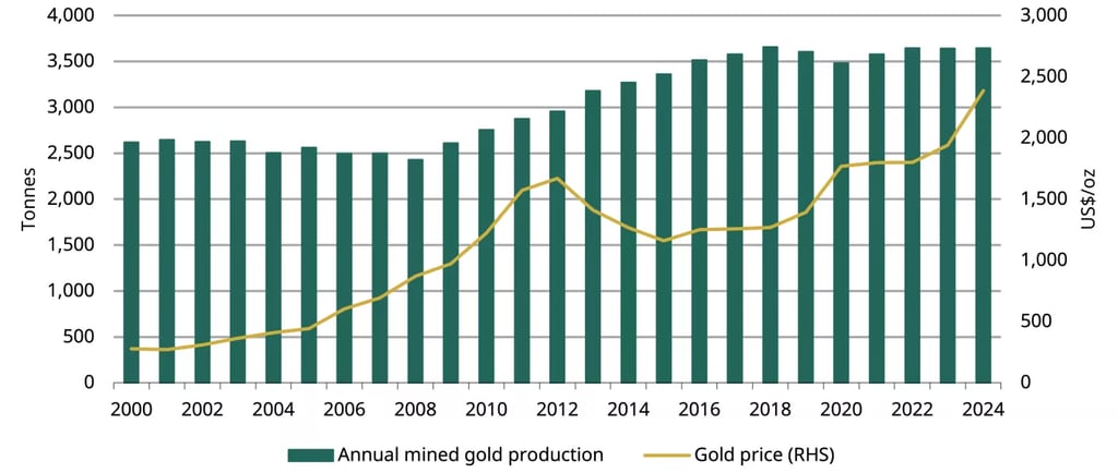 Bar chart showing annual mined gold production in tonnes and a line graph of gold prices from 2000 to 2024.