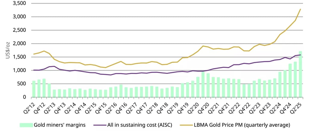 Line and bar chart comparing LBMA gold price, all-in sustaining cost, and gold miners' margins from 2012 to 2025.