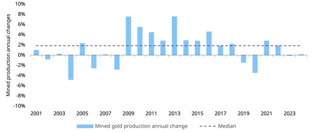Bar chart showing mined gold production annual changes from 2001 to 2024 with a median trend line.