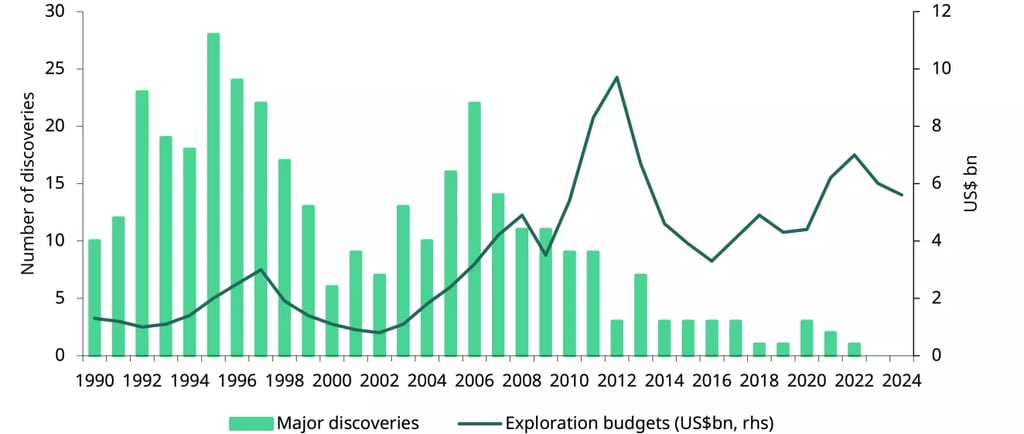 Line and bar chart comparing major oil discoveries and global exploration budgets from 1990 to 2024.
