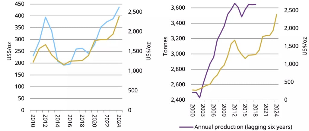 Line graphs comparing gold price per ounce to mining CAPEX and annual gold production from 2000 to 2024.
