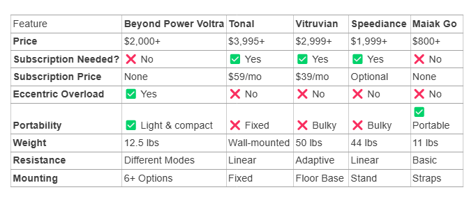 Beyond Power Voltra vs. Competitors Comparison Table