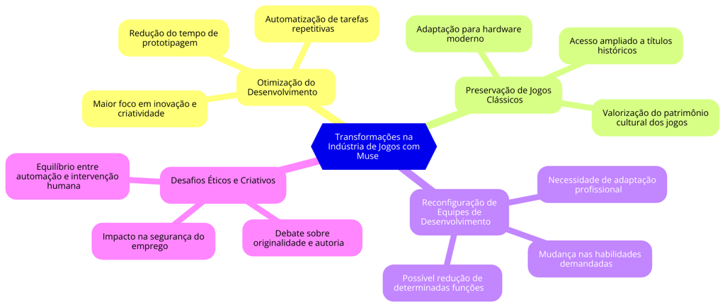 mudanças na indústria de jogos com a implementação da IA Muse , desde otimização até desafios étic