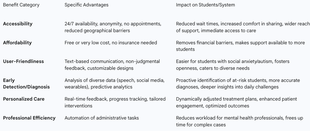 Table: Key Benefits of AI in Student Mental Health