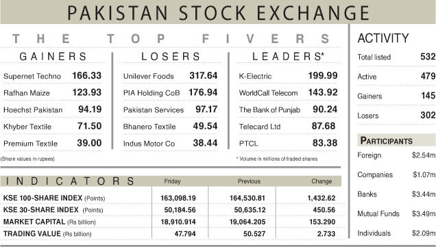 PSX Closes Lower as IMF Talks and Border Tensions Hit Investor Confidence