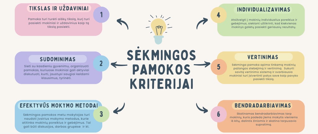 Tikslas uždaviniai sėkminga pamoka vertinimas sudominimas efektyvūs mokymo metodai