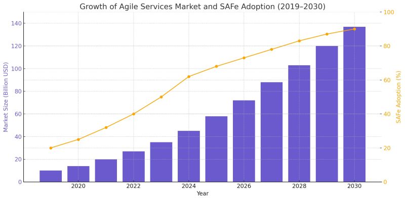 Growth of Agile Services Market and SAFe Adoption 2019-2030