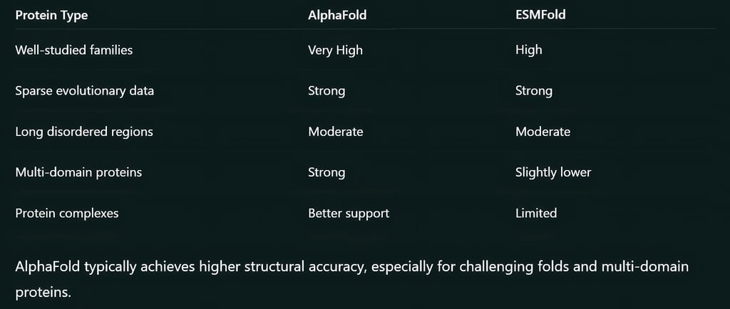 Accuracy Across Protein Types