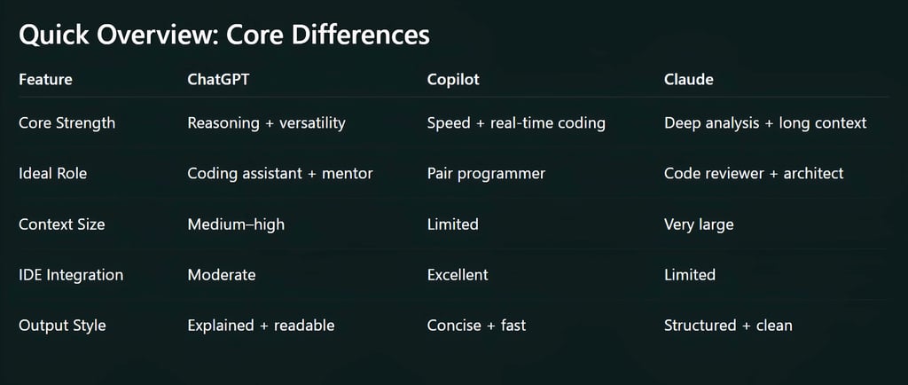 ChatGPT vs Copilot vs Claude for Programming