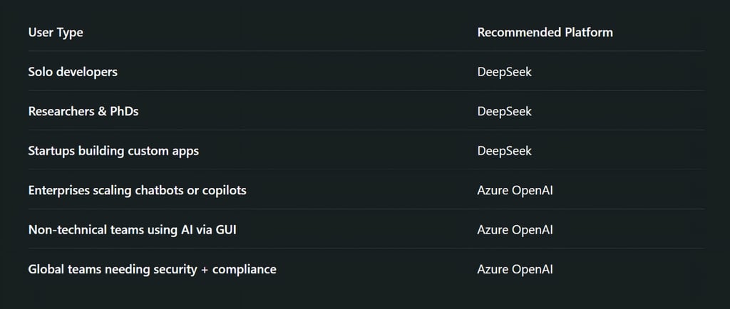 Choosing Between DeepSeek and Azure OpenAI