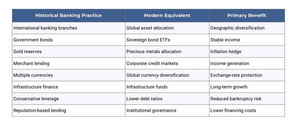 Comparison Matrix: Historical Crisis Strategy vs Modern Portfolio Management