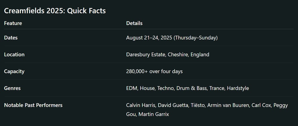 Creamfields is one of the world’s leading electronic dance music (EDM) festivals