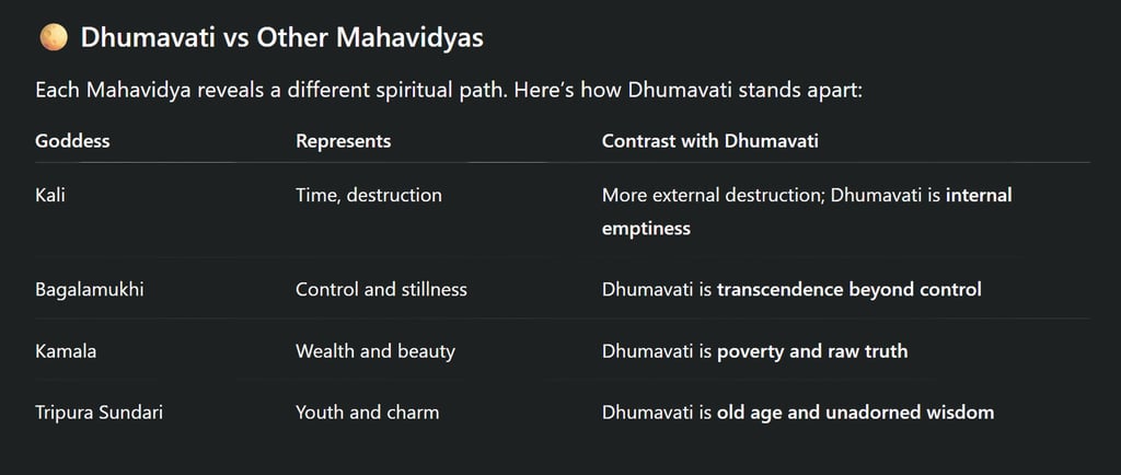 Dhumavati vs Other Mahavidyas