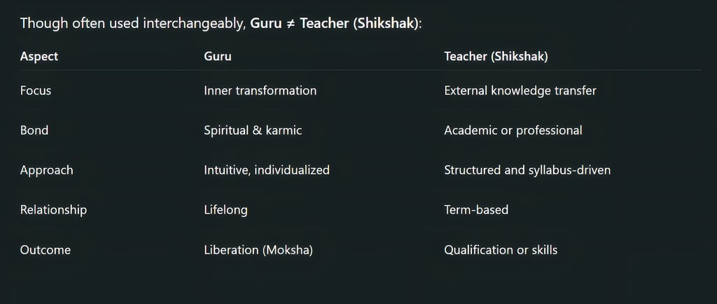 Difference Between a Guru and a Teacher