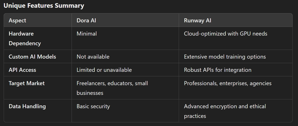 Dora AI vs Runway AI: Simplifying Creativity with AI-Powered Tools