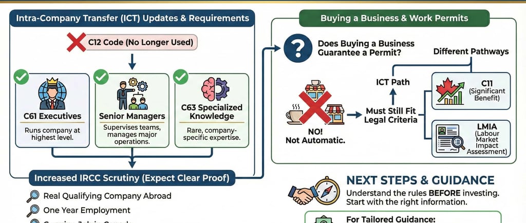 Intra-Company Transfers, Buying a Business, and Canada’s New Work Permit Codes (C61, C62, C63) Expla