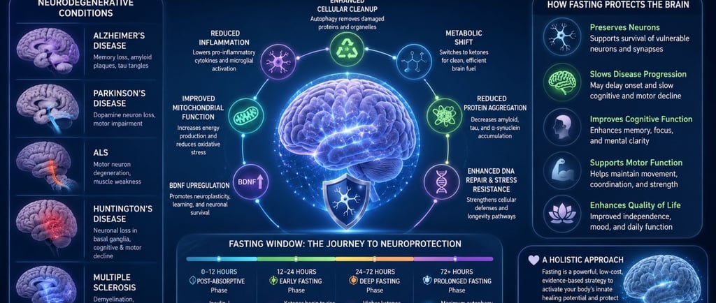 🌙Neuroprotective Fasting in Neurodegenerative Conditions🧠