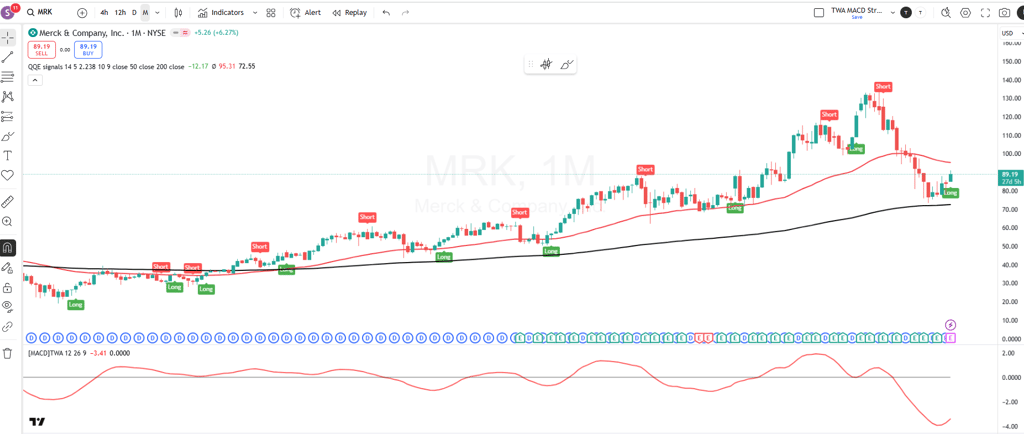 a foreclose of a chart showing the price of the stock market