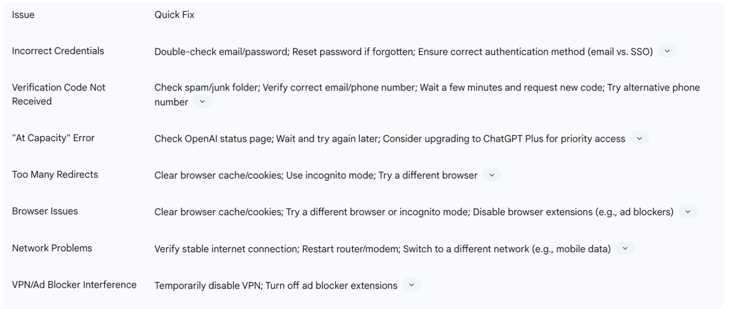 Table 2: Common Login/Sign-Up Issues & Quick Fixes