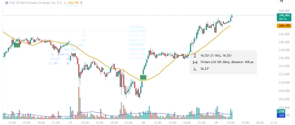 Silver futures candlestick trading chart showing SMA intraday strategy with buy signals and volume bars.
