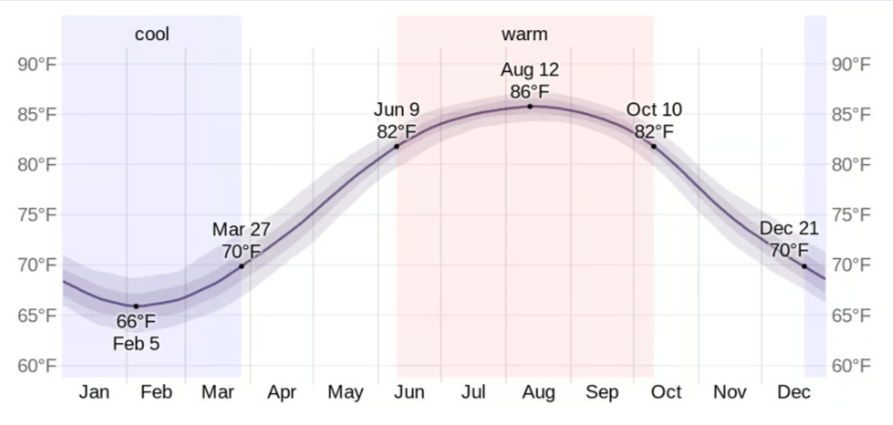 siesta key water temperature chart by month