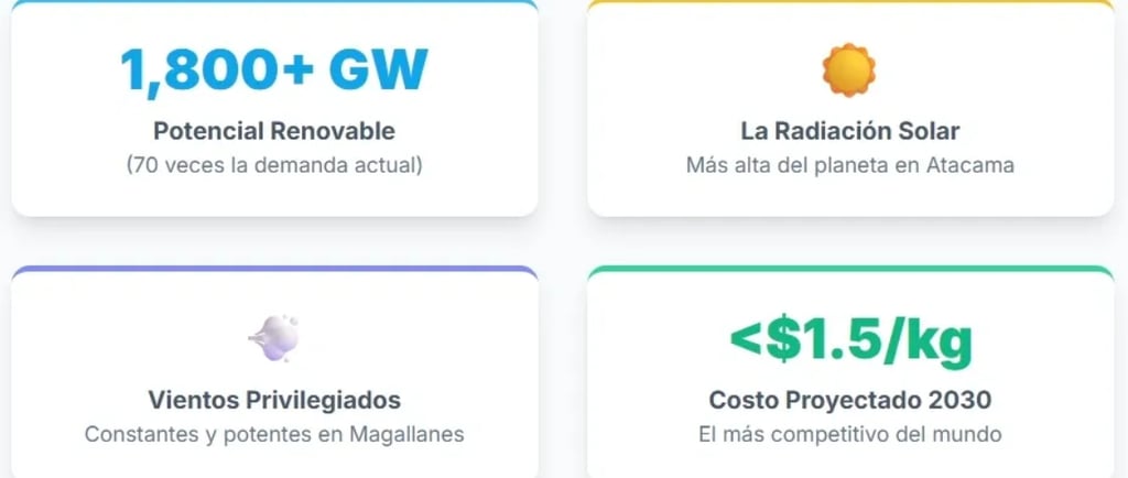 Infographic showing Chile's renewable energy potential, solar radiation in Atacama, and wind power in Magallanes.