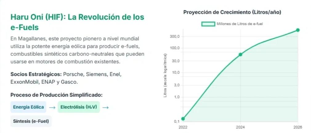 Graph showing projected growth of Haru Oni e-Fuels production in Chile from 2022 to 2026.