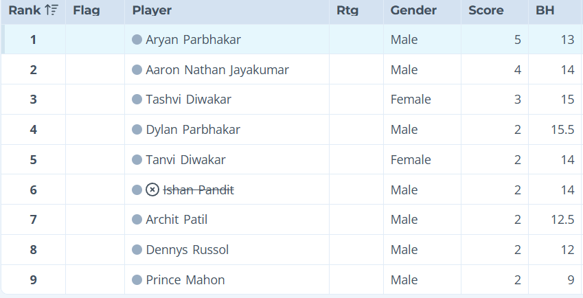 Chess results from ChessUA Club Brantford