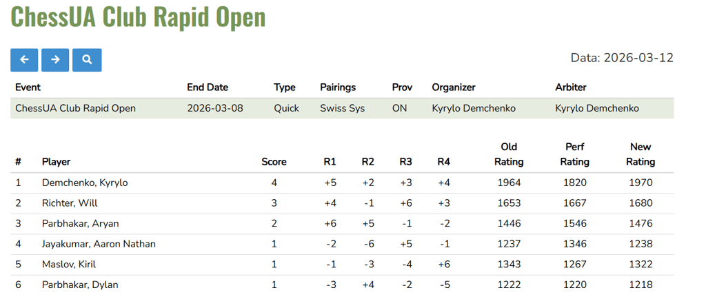 CFC rated tournaments in Brantford