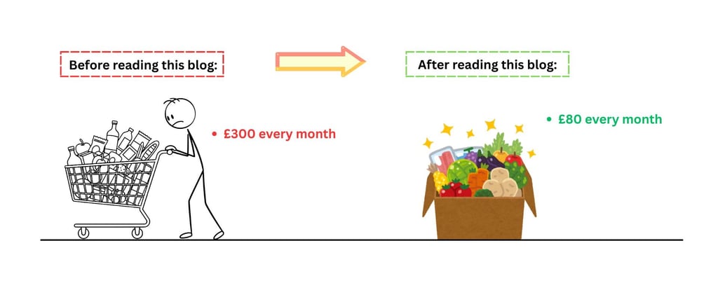 Comparison graphic showing grocery spending reduction from £300 to £80 after reading a budget blog.