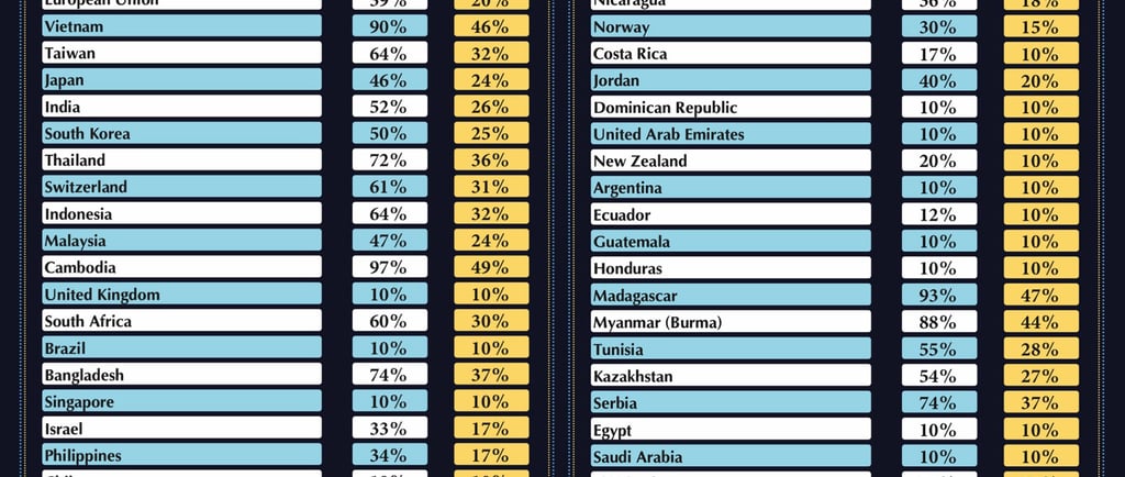 Reciprocal Tariffs