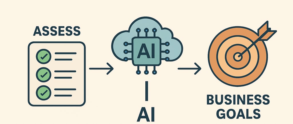 AI only drives impact when it’s mapped to real business goals. Assess the process, weigh the risks,