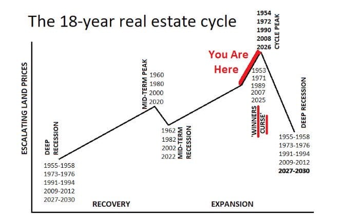 siklus real estate