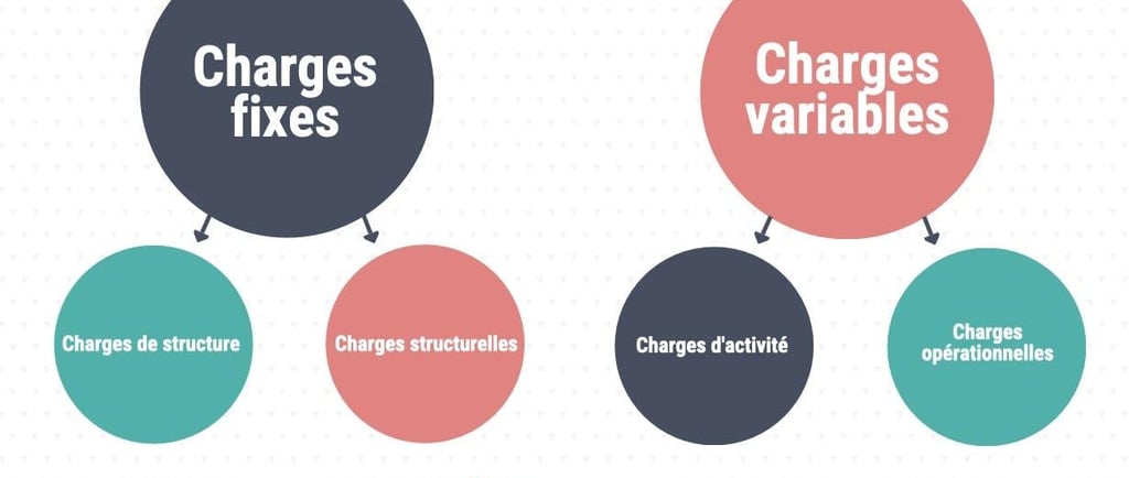 charges fixes variables difference gestion entreprise