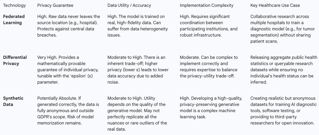 Table 3: Analysis of Privacy-Enhancing Technologies (PETs)