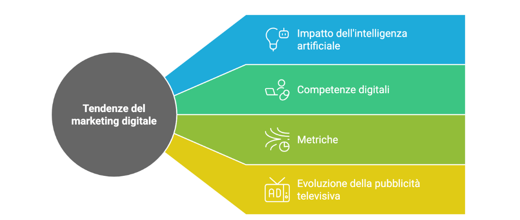 Digital Marketing Trends Luciano Schito