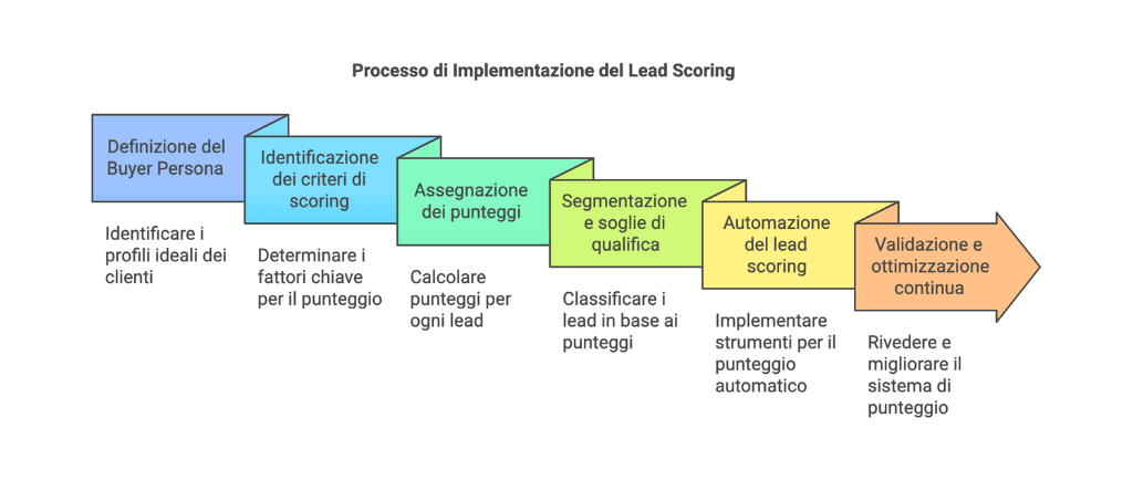 Strategie per Implementare un Sistema di Lead Scoring Efficace